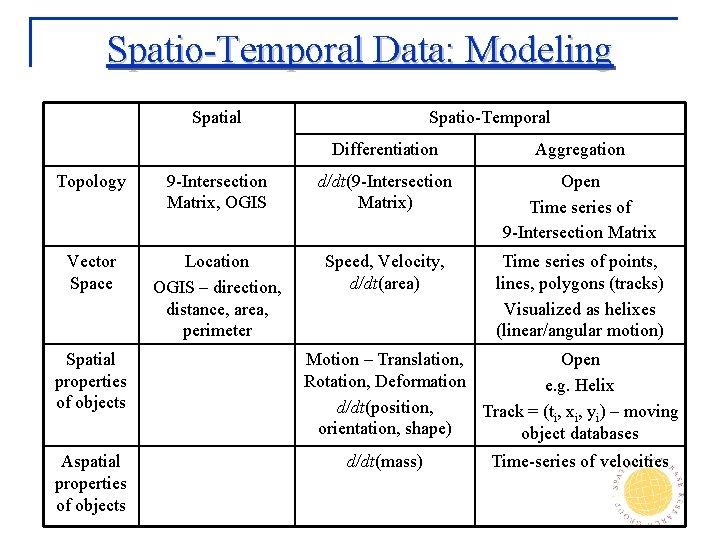 Spatio-Temporal Data: Modeling Spatial Spatio-Temporal Differentiation Aggregation Topology 9 -Intersection Matrix, OGIS d/dt(9 -Intersection