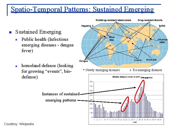 Spatio-Temporal Patterns: Sustained Emerging n Sustained Emerging Public health (Infectious emerging diseases - dengue