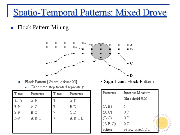 Spatio-Temporal Patterns: Mixed Drove n Flock Pattern Mining n Flock Pattern [Gudmundsson 05] Each