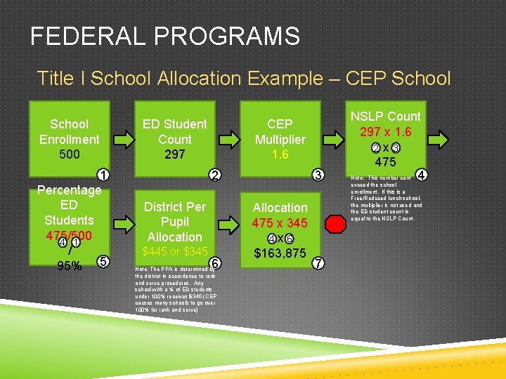 FEDERAL PROGRAMS Title I School Allocation Example – CEP School Enrollment 500 1 Percentage