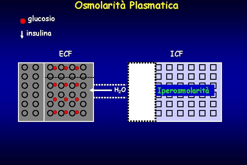 Osmolarità Plasmatica glucosio insulina ECF ICF H 2 O Iperosmolarità 