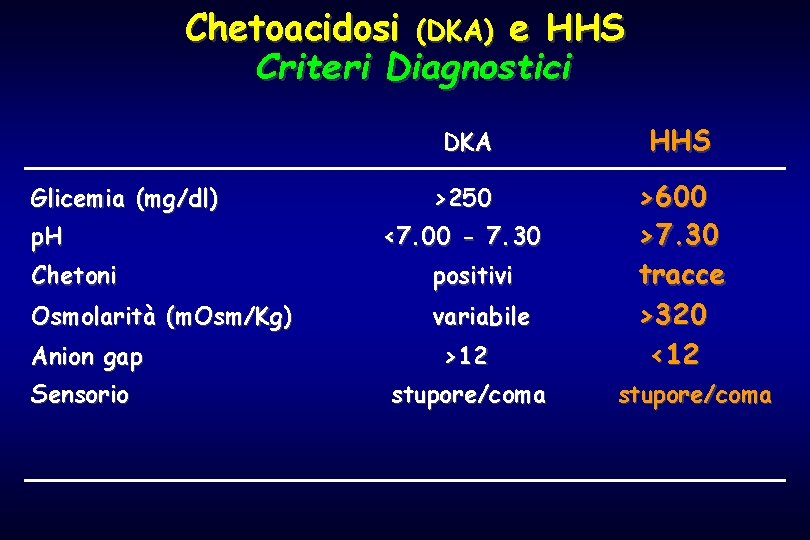 Chetoacidosi (DKA) e HHS Criteri Diagnostici Glicemia (mg/dl) p. H DKA HHS >250 >600