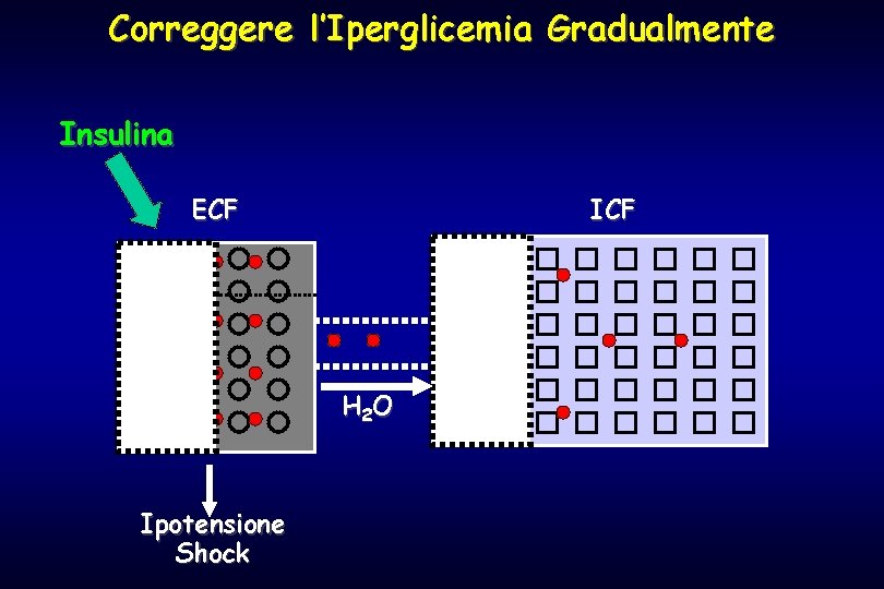 Correggere l’Iperglicemia Gradualmente Insulina ECF ICF H 2 O Ipotensione Shock 