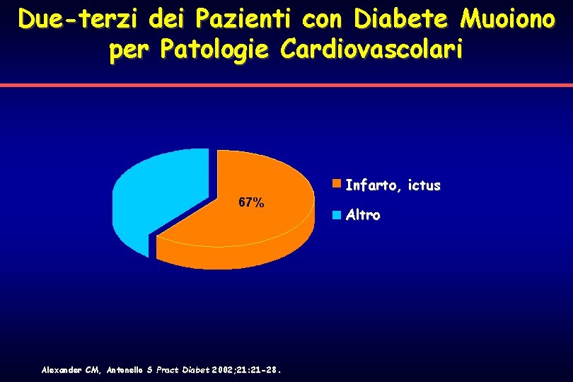 Due-terzi dei Pazienti con Diabete Muoiono per Patologie Cardiovascolari Infarto, ictus 67% Alexander CM,