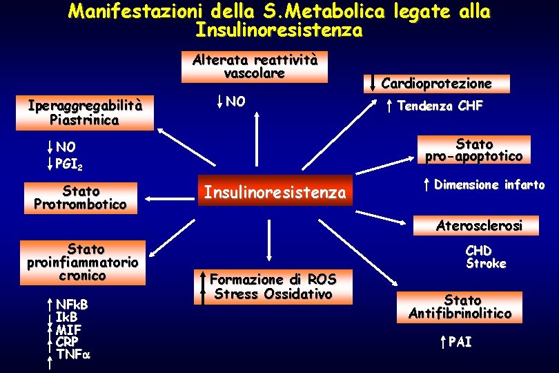Manifestazioni della S. Metabolica legate alla Insulinoresistenza Alterata reattività vascolare Iperaggregabilità Piastrinica NO Tendenza