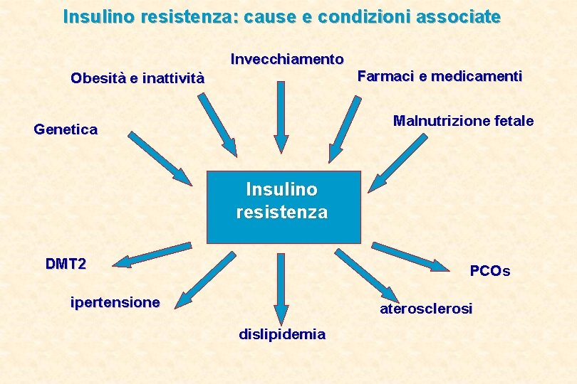 Insulino resistenza: cause e condizioni associate Invecchiamento Obesità e inattività Farmaci e medicamenti Malnutrizione