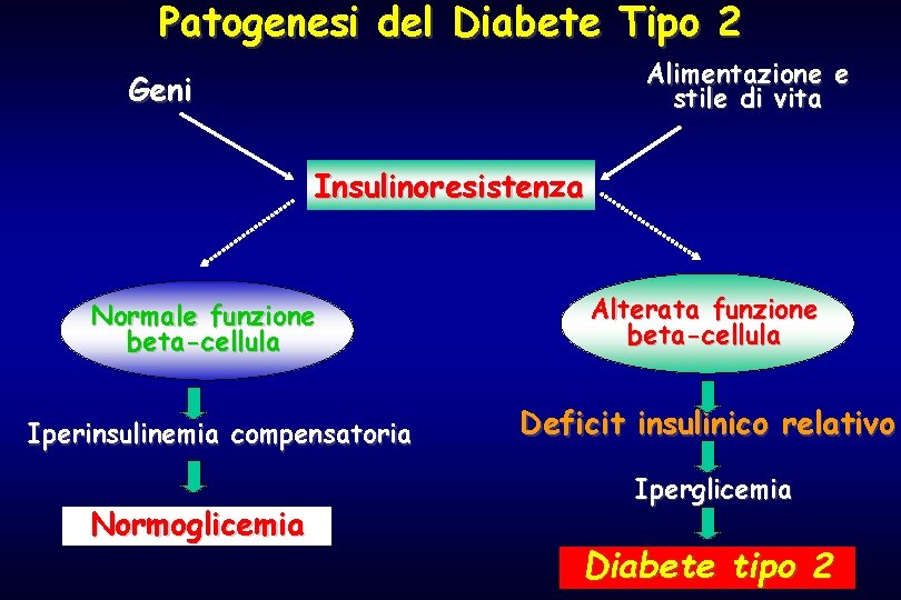 Patogenesi del Diabete Tipo 2 Alimentazione e stile di vita Geni Insulinoresistenza Normale funzione