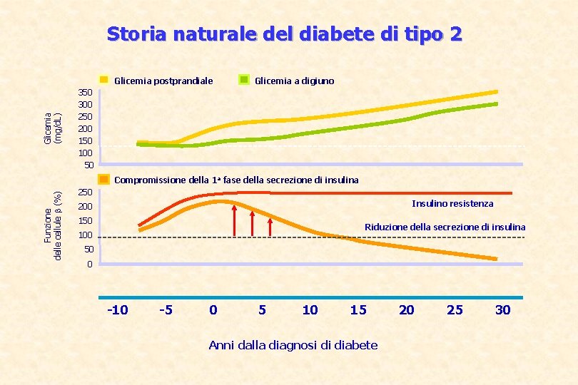 Storia naturale del diabete di tipo 2 Glicemia (mg/d. L) Glicemia postprandiale Glicemia a