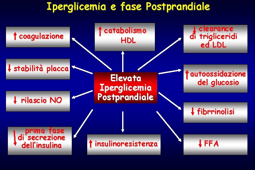 Iperglicemia e fase Postprandiale coagulazione stabilità placca rilascio NO catabolismo HDL Elevata Iperglicemia Postprandiale