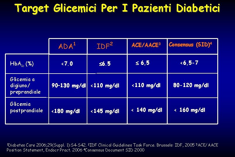 Target Glicemici Per I Pazienti Diabetici Hb. A 1 c (%) Glicemia a digiuno/