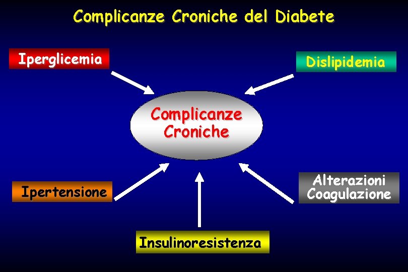 Complicanze Croniche del Diabete Iperglicemia Dislipidemia Complicanze Croniche Alterazioni Coagulazione Ipertensione Insulinoresistenza 