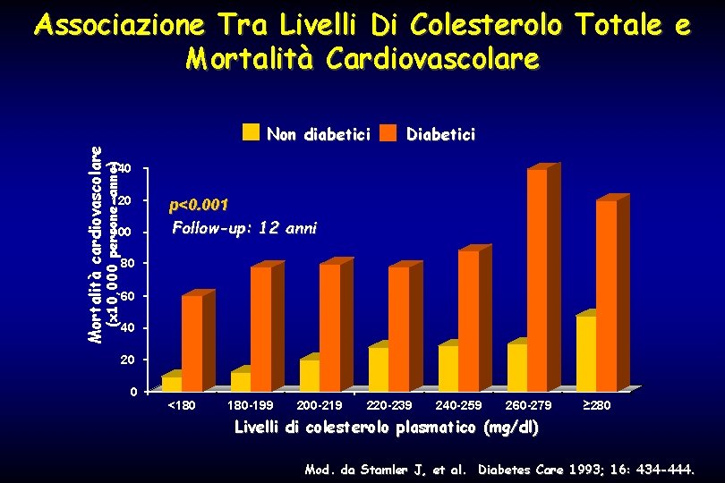 Associazione Tra Livelli Di Colesterolo Totale e Mortalità Cardiovascolare Diabetici 140 (x 10, 000