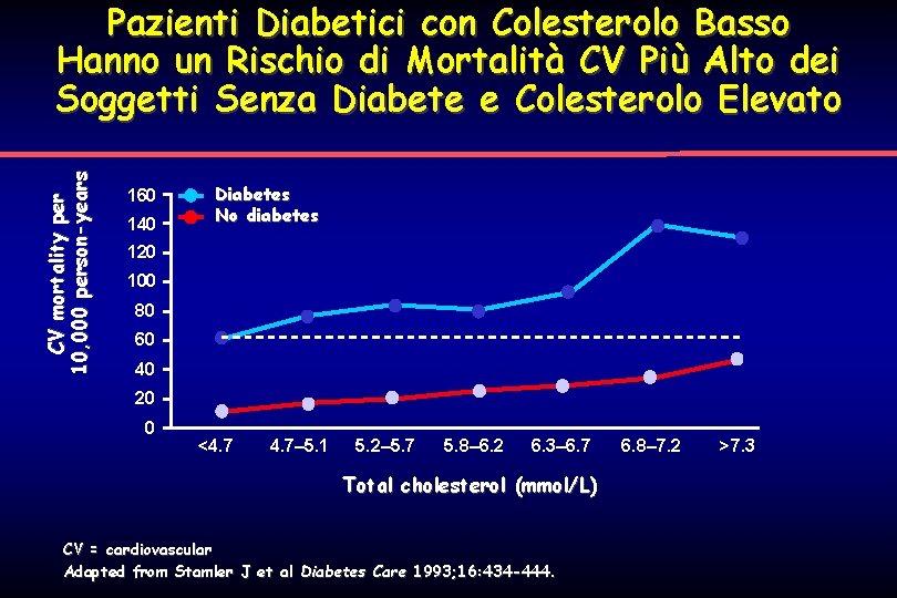 CV mortality per 10, 000 person-years Pazienti Diabetici con Colesterolo Basso Hanno un Rischio