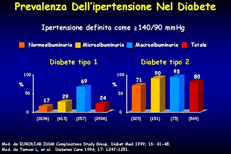 Prevalenza Dell’ipertensione Nel Diabete Ipertensione definita come ≥ 140/90 mm. Hg Normoalbuminuria Microalbuminuria Diabete
