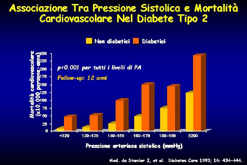 Associazione Tra Pressione Sistolica e Mortalità Cardiovascolare Nel Diabete Tipo 2 Mortalità cardiovascolare (x
