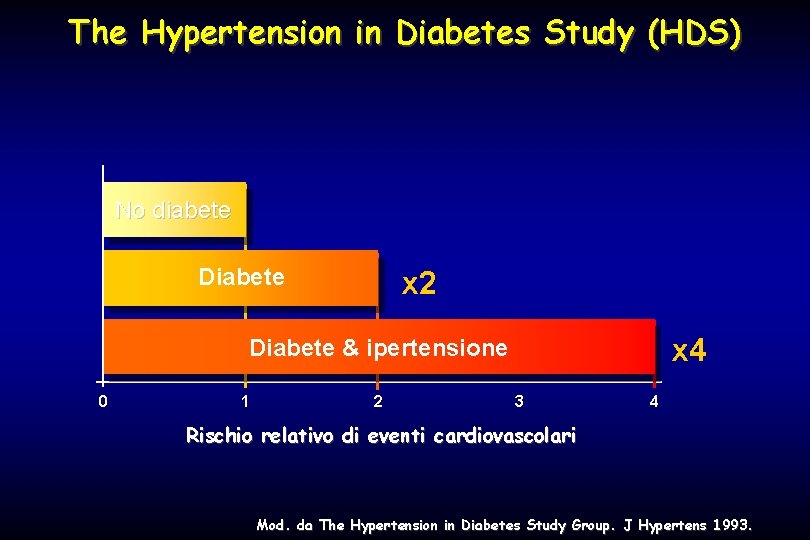 The Hypertension in Diabetes Study (HDS) No diabete Diabete x 2 x 4 Diabete