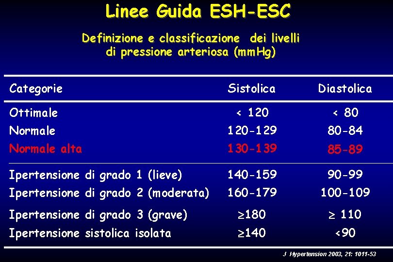 Linee Guida ESH-ESC Definizione e classificazione dei livelli di pressione arteriosa (mm. Hg) Categorie