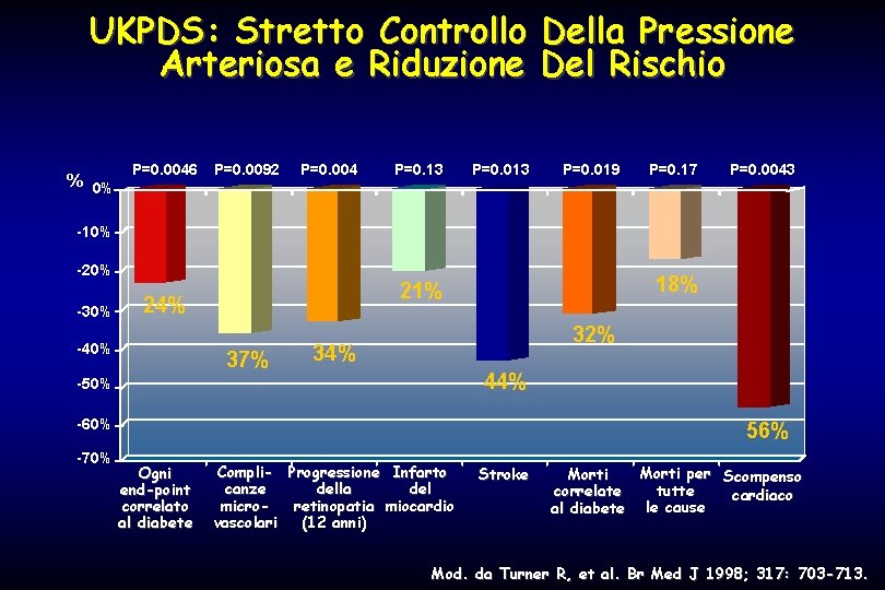 UKPDS: Stretto Controllo Della Pressione Arteriosa e Riduzione Del Rischio % 0% P=0. 0046