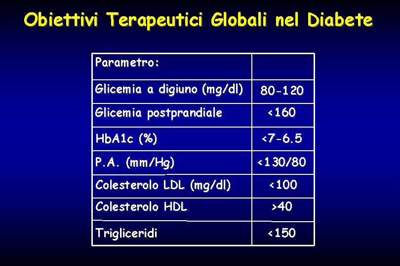 Obiettivi Terapeutici Globali nel Diabete Parametro: Glicemia a digiuno (mg/dl) Glicemia postprandiale Hb. A