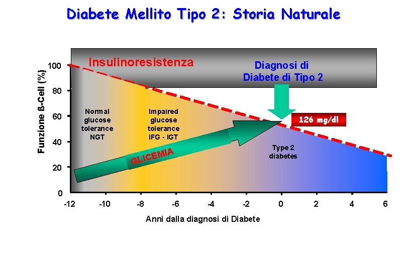 Funzione ß-Cell (%) Diabete Mellito Tipo 2: Storia Naturale Insulinoresistenza 100 Diagnosi di Diabete