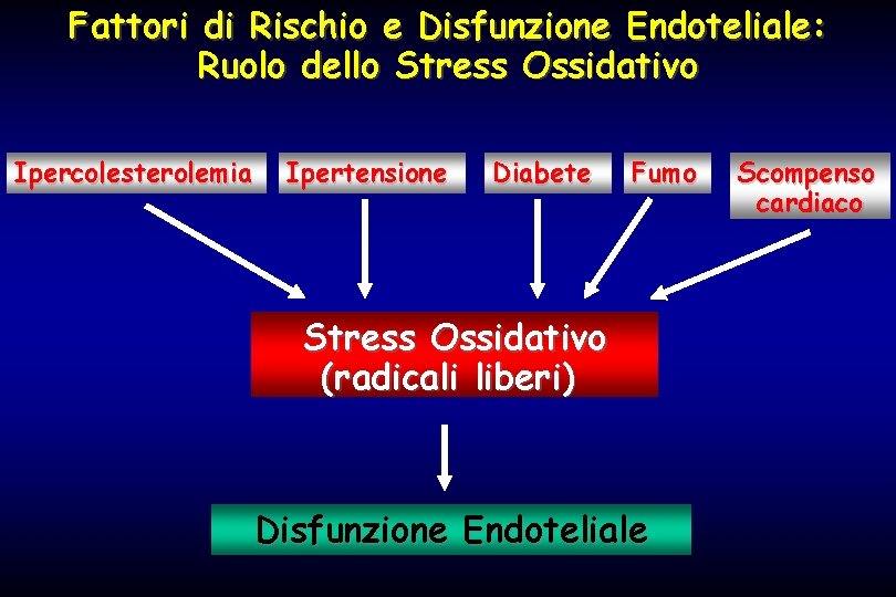 Fattori di Rischio e Disfunzione Endoteliale: Ruolo dello Stress Ossidativo Ipercolesterolemia Ipertensione Diabete Fumo