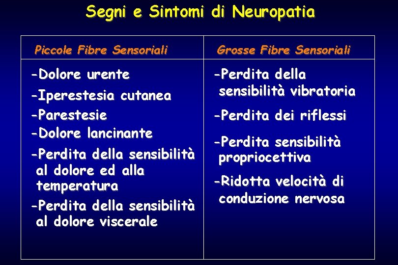 Segni e Sintomi di Neuropatia Piccole Fibre Sensoriali -Dolore urente -Iperestesia cutanea -Parestesie -Dolore