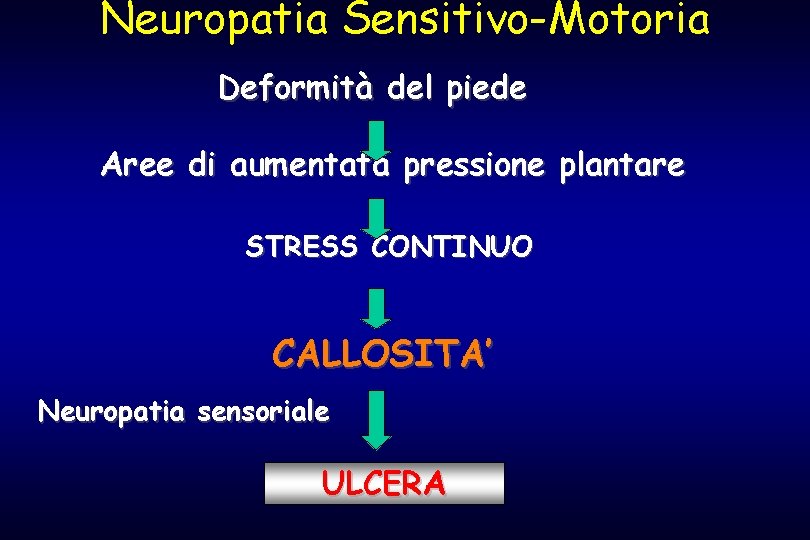 Neuropatia Sensitivo-Motoria Deformità del piede Aree di aumentata pressione plantare STRESS CONTINUO CALLOSITA’ Neuropatia