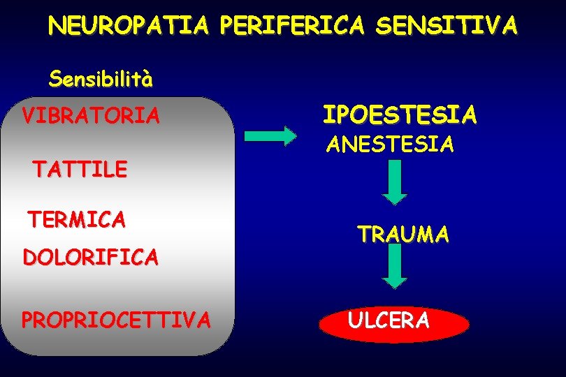 NEUROPATIA PERIFERICA SENSITIVA Sensibilità VIBRATORIA TATTILE TERMICA DOLORIFICA PROPRIOCETTIVA IPOESTESIA ANESTESIA TRAUMA ULCERA 