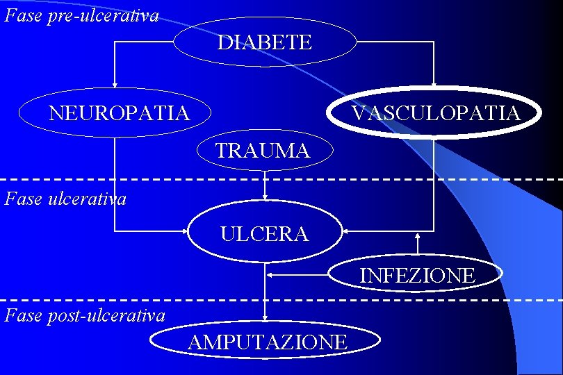 Fase pre-ulcerativa DIABETE NEUROPATIA VASCULOPATIA TRAUMA Fase ulcerativa ULCERA INFEZIONE Fase post-ulcerativa AMPUTAZIONE 