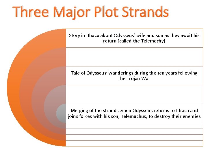 Three Major Plot Strands Story in Ithaca about Odysseus’ wife and son as they