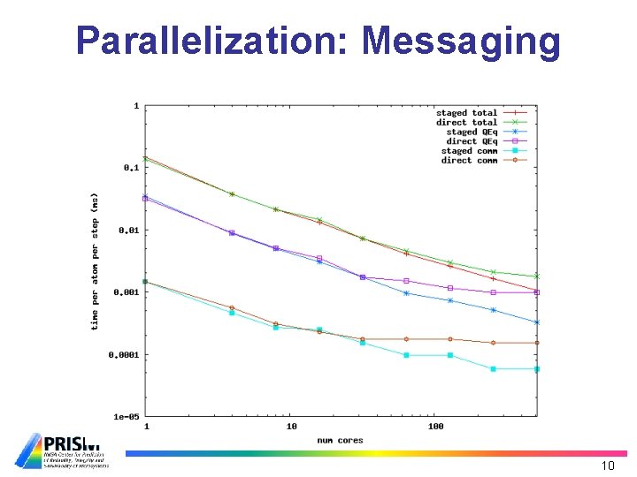 Parallelization: Messaging 10 