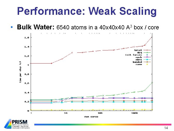 Performance: Weak Scaling • Bulk Water: 6540 atoms in a 40 x 40 A