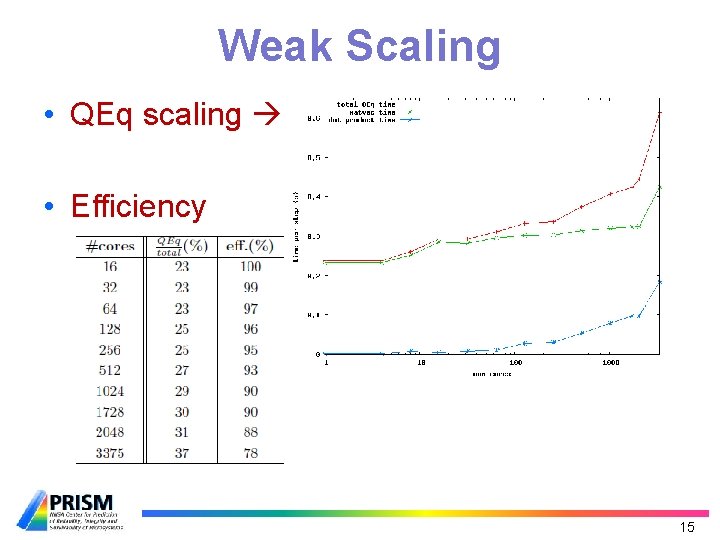 Weak Scaling • QEq scaling • Efficiency 15 