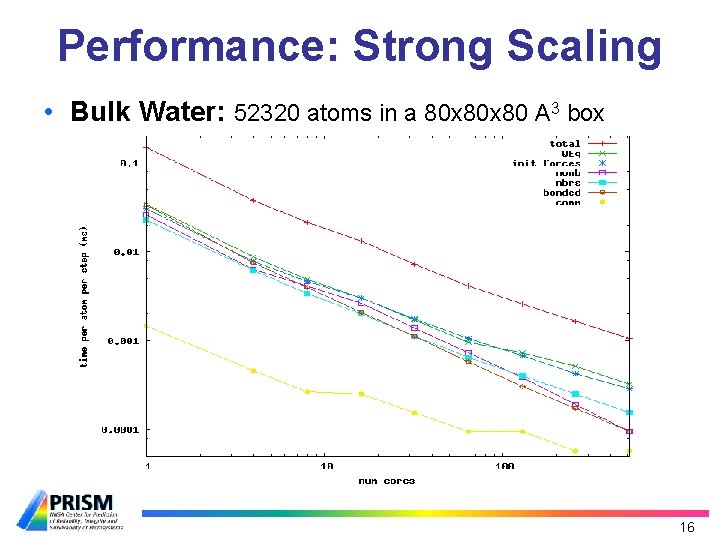 Performance: Strong Scaling • Bulk Water: 52320 atoms in a 80 x 80 A