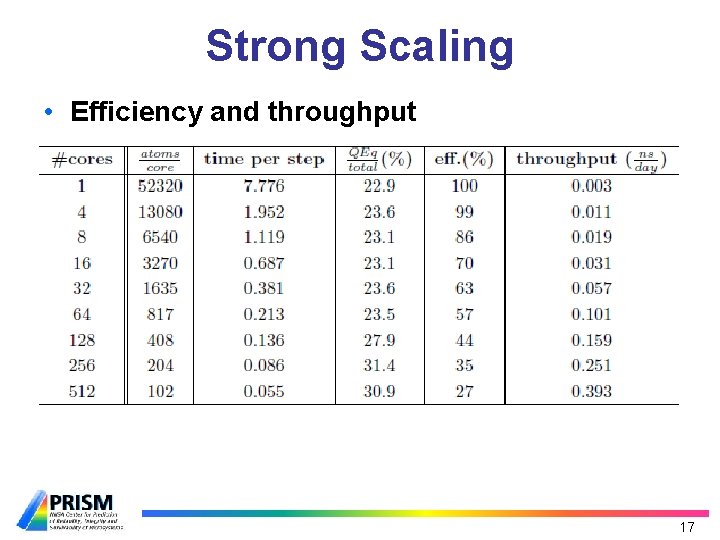 Strong Scaling • Efficiency and throughput 17 