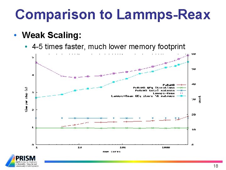 Comparison to Lammps-Reax • Weak Scaling: • 4 -5 times faster, much lower memory