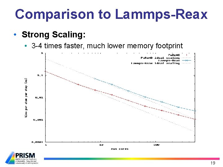 Comparison to Lammps-Reax • Strong Scaling: • 3 -4 times faster, much lower memory