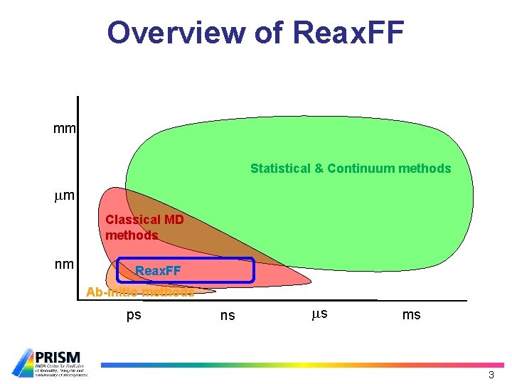 Overview of Reax. FF mm Statistical & Continuum methods m Classical MD methods nm