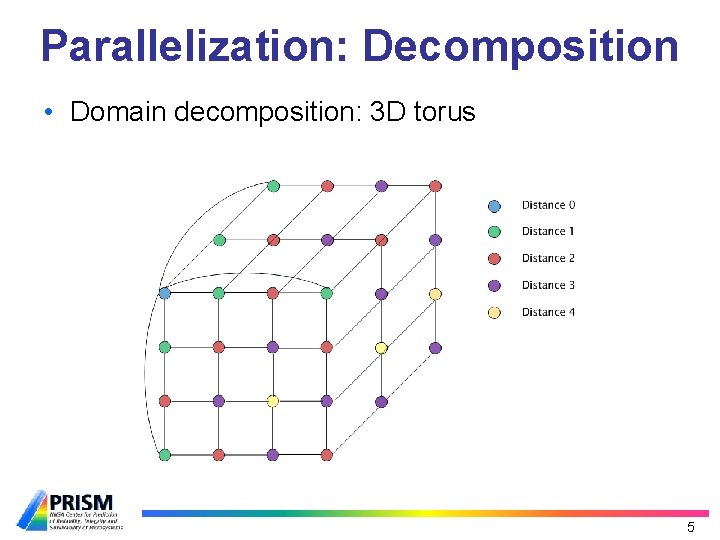 Parallelization: Decomposition • Domain decomposition: 3 D torus 5 