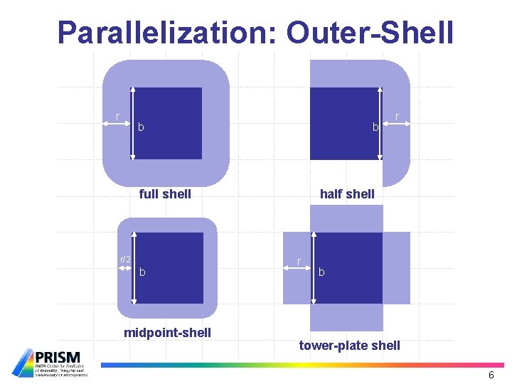 Parallelization: Outer-Shell r b b full shell r/2 b midpoint-shell r half shell r