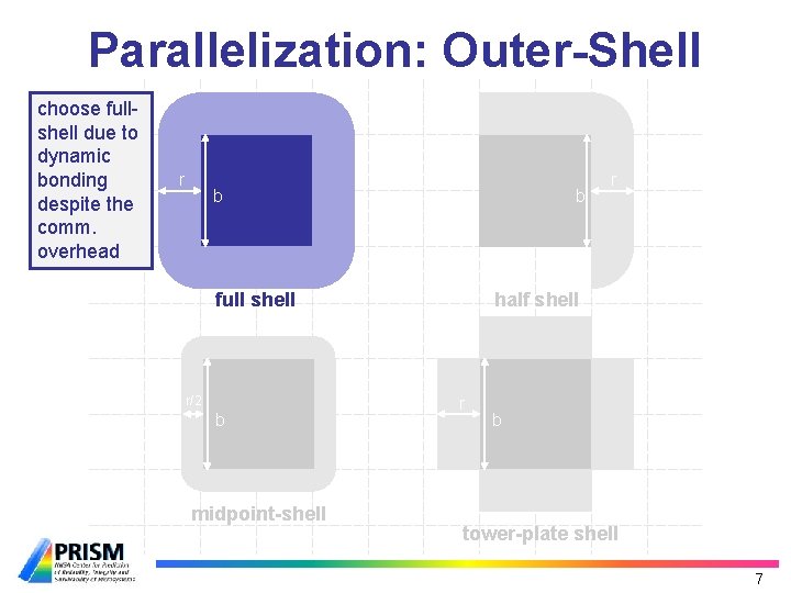 Parallelization: Outer-Shell choose fullshell due to dynamic bonding despite the comm. overhead r b