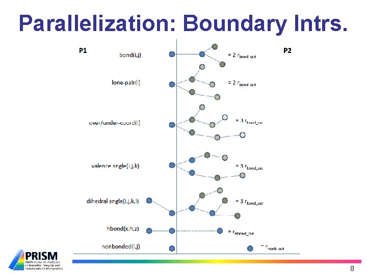 Parallelization: Boundary Intrs. 8 