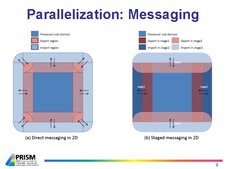 Parallelization: Messaging 9 