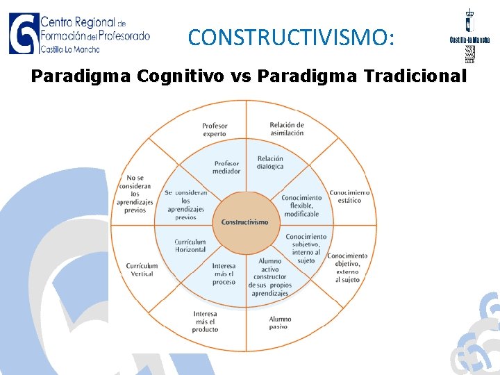 CONSTRUCTIVISMO: Paradigma Cognitivo vs Paradigma Tradicional 
