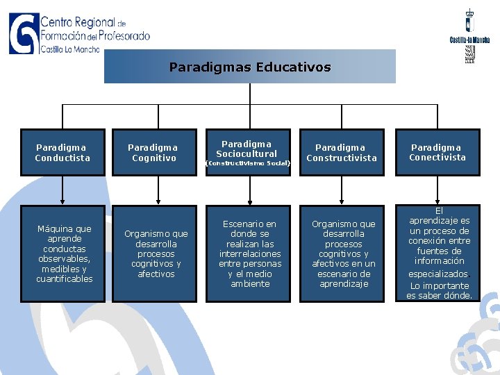 Paradigmas Educativos Paradigma Conductista Máquina que aprende conductas observables, medibles y cuantificables Paradigma Cognitivo