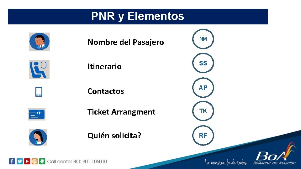 PNR y Elementos Nombre del Pasajero NM Itinerario SS Contactos AP Ticket Arrangment TK