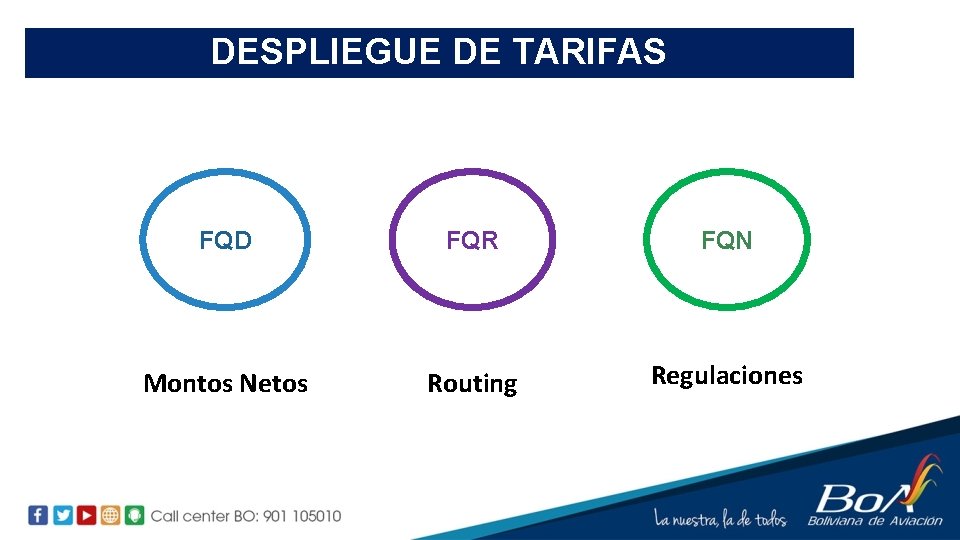 DESPLIEGUE DE TARIFAS FQD FQR FQN Montos Netos Routing Regulaciones 