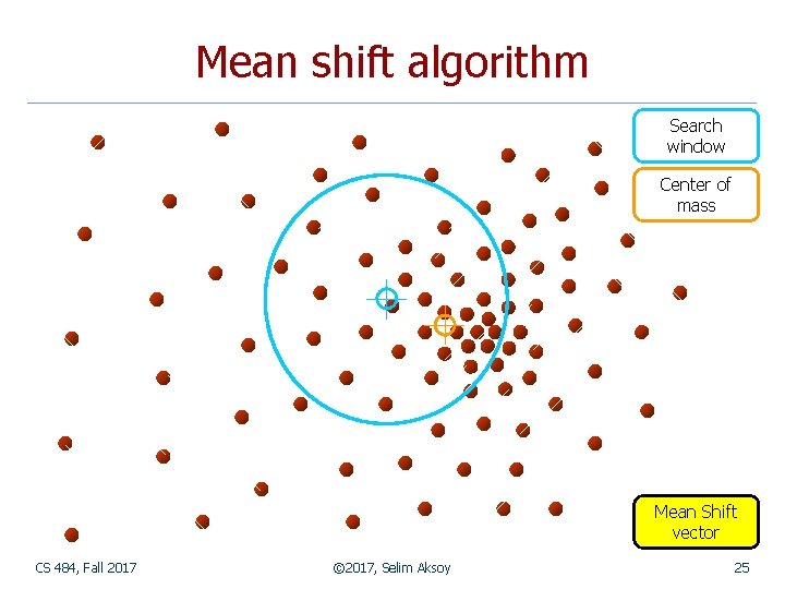 Mean shift algorithm Search window Center of mass Mean Shift vector CS 484, Fall
