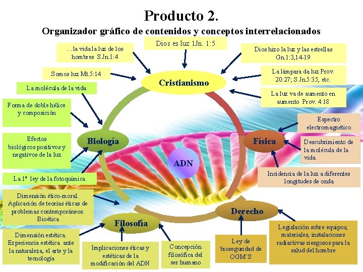 Producto 2. Organizador gráfico de contenidos y conceptos interrelacionados …la vida la luz de