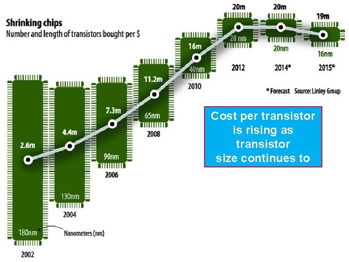 End of Moore’s Law? Cost per transistor is rising as transistor size continues to